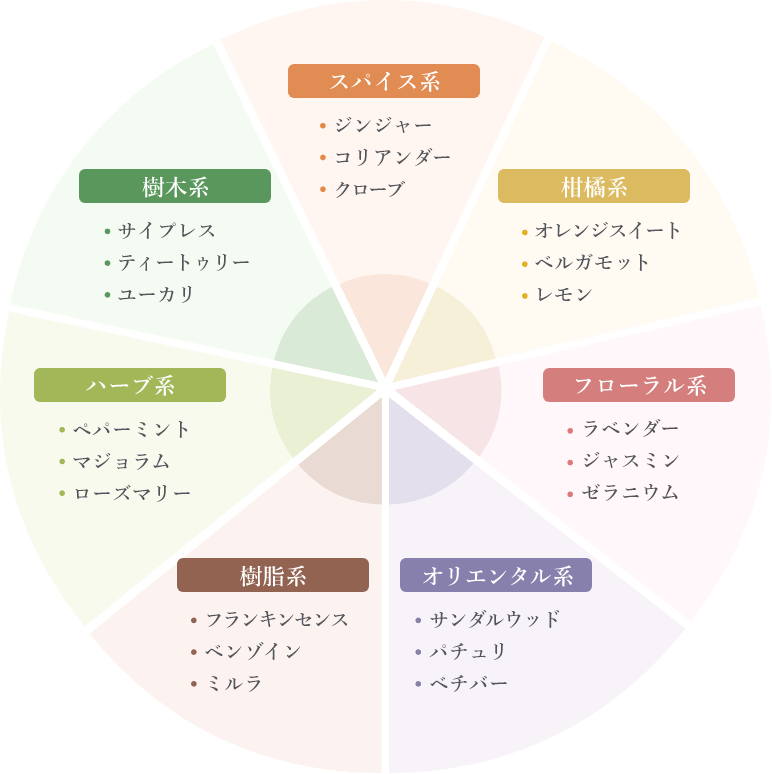 アロマテラピー基本の き 自然 健康 楽しさ を提案するライフスタイルカンパニー 生活の木