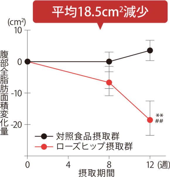 平均18.5センチ平方メートル減少を表したグラフ