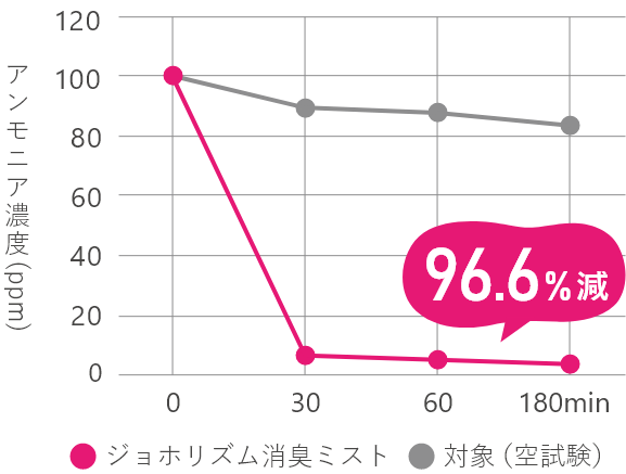 アンモニア濃度の変化を示した折れ線グラフ図。ジョホリズム消臭ミストを使用しない場合と比較して約30分後にアンモニア濃度が96.6％減