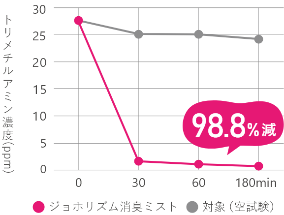 トリメチルアミン濃度の変化を示した折れ線グラフ図。ジョホリズム消臭ミストを使用しない場合と比較して約30分後にトリメチルアミン濃度が98.8％減