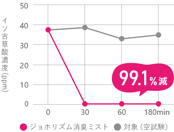 イソ吉草酸濃度の変化を示した折れ線グラフ図。ジョホリズム消臭ミストを使用しない場合と比較して約30分後にイソ吉草酸濃度が99.1％減