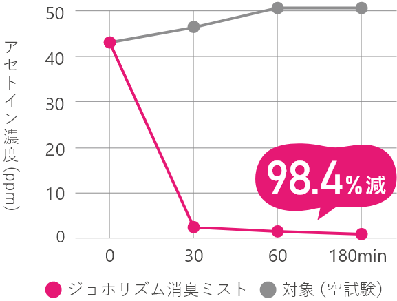 アセトイン濃度の変化を示した折れ線グラフ図。ジョホリズム消臭ミストを使用しない場合と比較して約30分後にアセトイン濃度が98.4％減