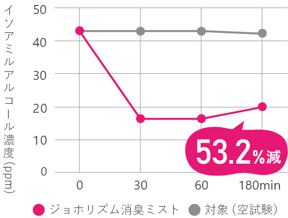 イソアミルアルコール濃度の変化を示した折れ線グラフ図。ジョホリズム消臭ミストを使用しない場合と比較して約30分後にイソアミルアルコール濃度が53.2％減