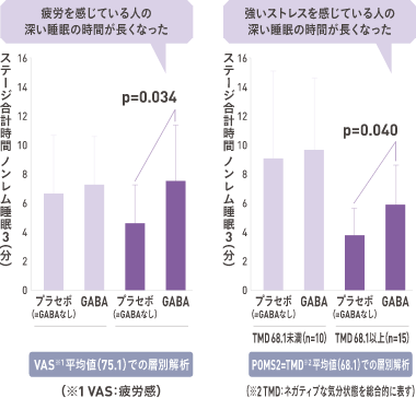 試験結果のグラフ図。疲労または強いストレスを感じている人の深い睡眠の時間が長くなった。