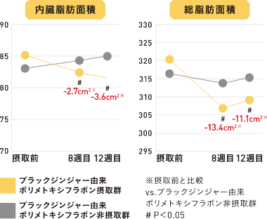 試験結果のグラフ図。内臓脂肪面積が摂取前と比べて8週目で-2.7㎠、12週目で-3.6㎠。総脂肪面積は摂取前と比べて8週目で-13.4㎠、12週目で-11.1㎠。