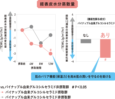 試験結果のグラフ図。肌のバリア機能（保湿力）を高め肌の潤いを守るのを助ける。