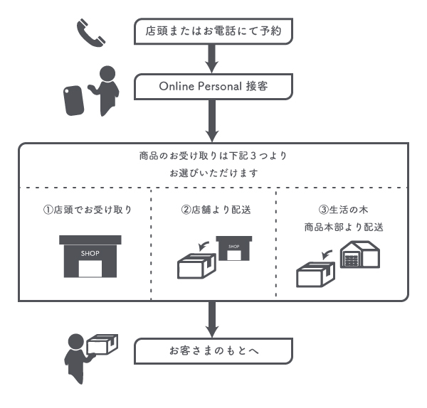 生活の木直営店 Cash on Personal 接客サービス開始のお